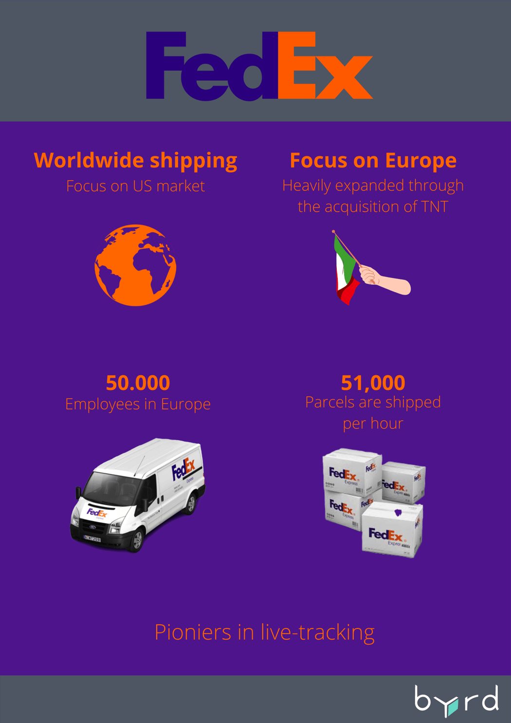 The top 5 parcel delivery companies in Italy 2025 | byrd